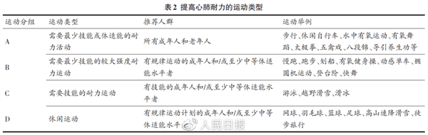 专家建议每天最少走7000步！你达标了吗