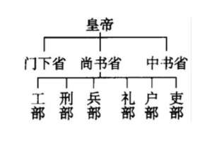 唐朝政治 唐朝法律分为律、令、格、式四种